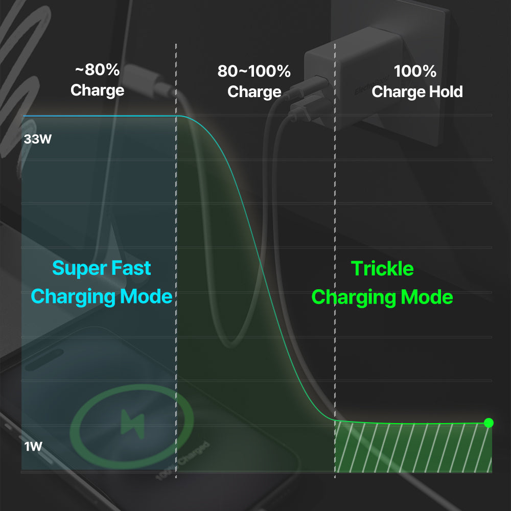 Charges iPhones and Samsung devices to 50% in just 24–26 minutes.
